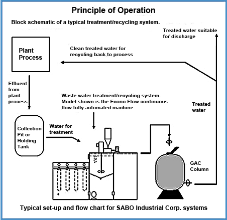 SABO Waste Water Process Chart