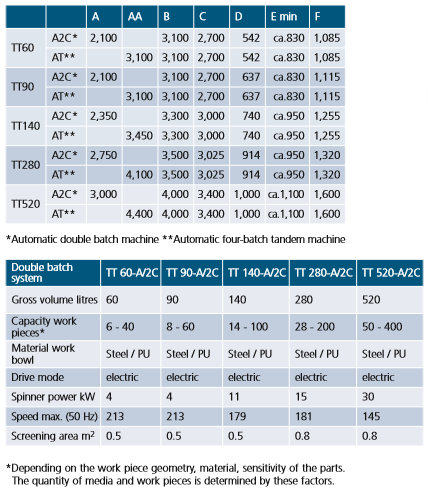 CB Series Centrifugal Barrel Finishers