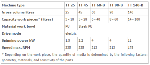 CB Series Centrifugal Barrel Finishers